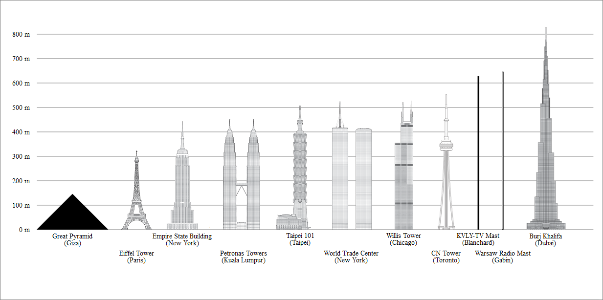 Tallest structure comparison. At approx. 3000ft, Barad-dûr beats the Burj  Khalifa. #Mordor #LotR #Dubai #EiffelTower #Paris #…
